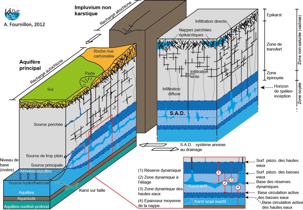 L’aquifère karstique : schéma présentant quelques caractéristiques en 3D (Fournillon, 2012)